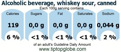 GDA Alcoholic beverage, whiskey sour, canned: Food, drinks and meals GDA, caloric and nutritional values