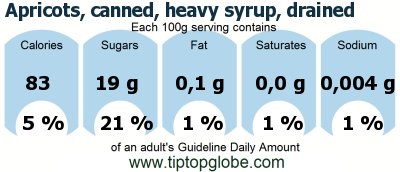 GDA Apricots, canned, heavy syrup, drained: Food, drinks and meals GDA, caloric and nutritional values