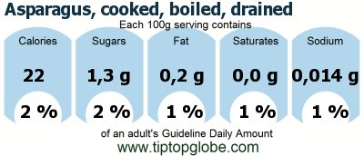 GDA Asparagus, cooked, boiled, drained: Food, drinks and meals GDA, caloric and nutritional values