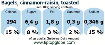 GDA Bagels, cinnamon-raisin, toasted: Food, drinks and meals GDA, caloric and nutritional values