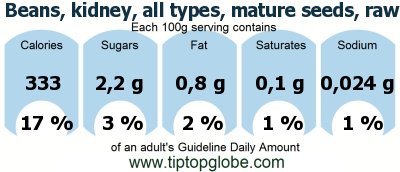 GDA Beans, kidney, all types, mature seeds, raw: Food, drinks and meals GDA, caloric and nutritional values
