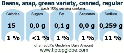 GDA Beans, snap, green variety, canned, regular pack, solids and liquids: Food, drinks and meals GDA, caloric and nutritional values