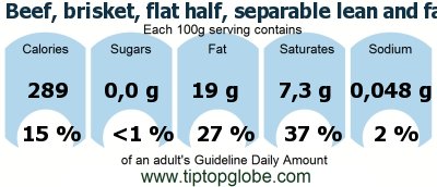 GDA Beef, brisket, flat half, separable lean and fat, trimmed to 1/8 fat, all grades, cooked, braised: Food, drinks and meals GDA, caloric and nutritional values