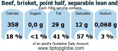GDA Beef, brisket, point half, separable lean and fat, trimmed to 0 fat, all grades, cooked, braised: Food, drinks and meals GDA, caloric and nutritional values