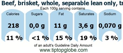 GDA Beef, brisket, whole, separable lean only, trimmed to 0 fat, all grades, cooked, braised: Food, drinks and meals GDA, caloric and nutritional values