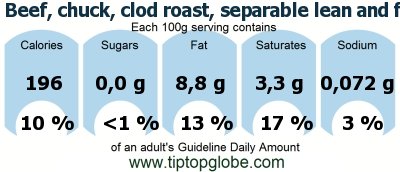 GDA Beef, chuck, clod roast, separable lean and fat, trimmed to 0 fat, select, cooked, roasted: Food, drinks and meals GDA, caloric and nutritional values