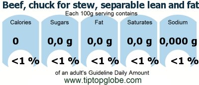 GDA Beef, chuck for stew, separable lean and fat, choice, raw: Food, drinks and meals GDA, caloric and nutritional values