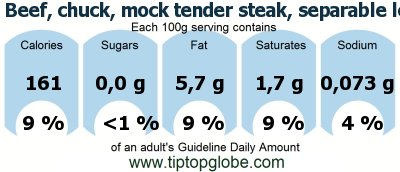 GDA Beef, chuck, mock tender steak, separable lean and fat, trimmed to 0 fat, USDA choice, cooked, broiled: Food, drinks and meals GDA, caloric and nutritional values