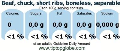 GDA Beef, chuck, short ribs, boneless, separable lean and fat, trimmed to 0 fat, select, cooked, braised: Food, drinks and meals GDA, caloric and nutritional values