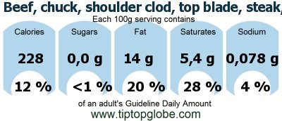 GDA Beef, chuck, shoulder clod, top blade, steak, separable lean and fat, trimmed to 0 fat, choice, cooked, grilled: Food, drinks and meals GDA, caloric and nutritional values