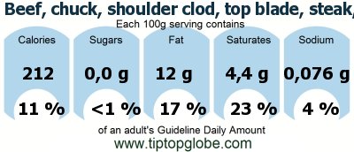 GDA Beef, chuck, shoulder clod, top blade, steak, separable lean and fat, trimmed to 0 fat, select, cooked, grilled: Food, drinks and meals GDA, caloric and nutritional values