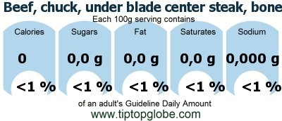 GDA Beef, chuck, under blade center steak, boneless, Denver Cut, separable lean and fat, trimmed to 0 fat, all grades, cooked, grilled: Food, drinks and meals GDA, caloric and nutritional values