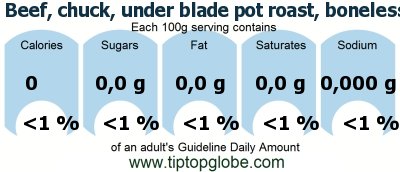 GDA Beef, chuck, under blade pot roast, boneless, separable lean and fat, trimmed to 0 fat, all grades, cooked, braised: Food, drinks and meals GDA, caloric and nutritional values
