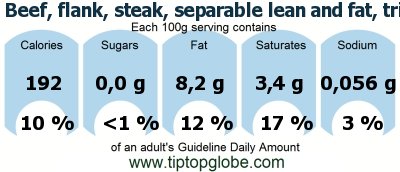GDA Beef, flank, steak, separable lean and fat, trimmed to 0 fat, all grades, cooked, broiled: Food, drinks and meals GDA, caloric and nutritional values