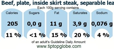 GDA Beef, plate, inside skirt steak, separable lean only, trimmed to 0 fat, all grades, cooked, broiled: Food, drinks and meals GDA, caloric and nutritional values