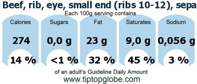 GDA Beef, rib, eye, small end (ribs 10-12), separable lean and fat, trimmed to 0 fat, choice, raw: Food, drinks and meals GDA, caloric and nutritional values