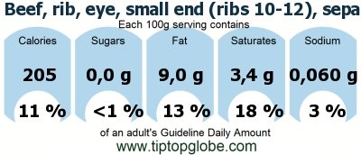 GDA Beef, rib, eye, small end (ribs 10-12), separable lean only, trimmed to 0 fat, choice, cooked, broiled: Food, drinks and meals GDA, caloric and nutritional values
