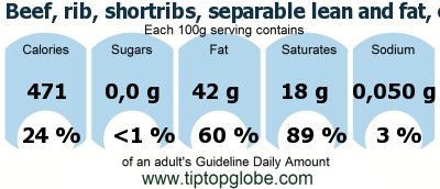 GDA Beef, rib, shortribs, separable lean and fat, choice, cooked, braised: Food, drinks and meals GDA, caloric and nutritional values