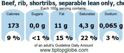 GDA Beef, rib, shortribs, separable lean only, choice, raw: Food, drinks and meals GDA, caloric and nutritional values