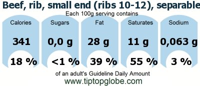 GDA Beef, rib, small end (ribs 10-12), separable lean and fat, trimmed to 1/8 fat, all grades, cooked, roasted: Food, drinks and meals GDA, caloric and nutritional values