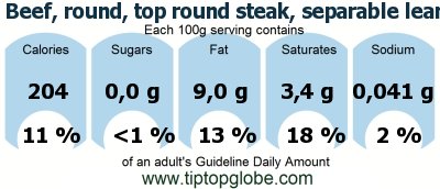 GDA Beef, round, top round steak, separable lean and fat, trimmed to 1/8 fat, all grades, cooked, broiled: Food, drinks and meals GDA, caloric and nutritional values