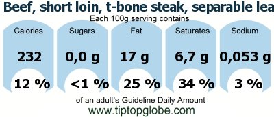 GDA Beef, short loin, t-bone steak, separable lean and fat, trimmed to 1/8 fat, choice, raw: Food, drinks and meals GDA, caloric and nutritional values