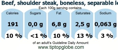 GDA Beef, shoulder steak, boneless, separable lean only, trimmed to 0 fat, select, cooked, grilled: Food, drinks and meals GDA, caloric and nutritional values