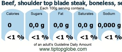 GDA Beef, shoulder top blade steak, boneless, separable lean only, trimmed to 0 fat, all grades, cooked, grilled: Food, drinks and meals GDA, caloric and nutritional values
