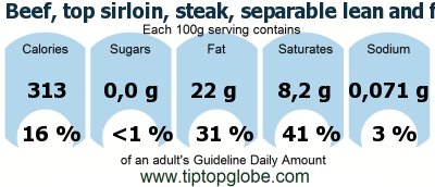 GDA Beef, top sirloin, steak, separable lean and fat, trimmed to 1/8 fat, choice, cooked, pan-fried: Food, drinks and meals GDA, caloric and nutritional values