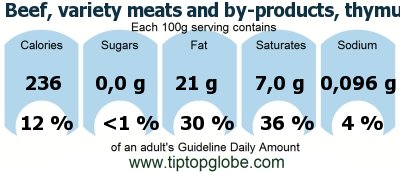 GDA Beef, variety meats and by-products, thymus, raw: Food, drinks and meals GDA, caloric and nutritional values