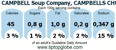 GDA CAMPBELL Soup Company, CAMPBELLS CHUNKY Microwavable Bowls, Grilled Chicken with Vegetables and Pasta Soup, ready-to-serve: Food, drinks and meals GDA, caloric and nutritional values