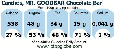 GDA Candies, MR. GOODBAR Chocolate Bar: Food, drinks and meals GDA, caloric and nutritional values