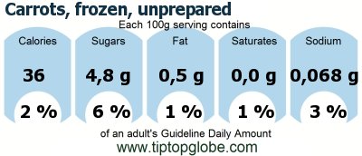 GDA Carrots, frozen, unprepared: Food, drinks and meals GDA, caloric and nutritional values