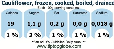 GDA Cauliflower, frozen, cooked, boiled, drained, without salt: Food, drinks and meals GDA, caloric and nutritional values