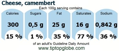 GDA Cheese, camembert: Food, drinks and meals GDA, caloric and nutritional values