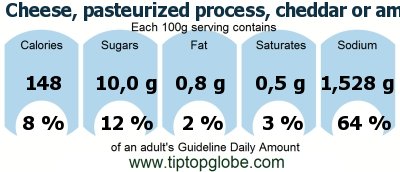 GDA Cheese, pasteurized process, cheddar or american, fat-free: Food, drinks and meals GDA, caloric and nutritional values