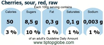 GDA Cherries, sour, red, raw: Food, drinks and meals GDA, caloric and nutritional values