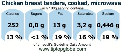 GDA Chicken breast tenders, cooked, microwaved: Food, drinks and meals GDA, caloric and nutritional values