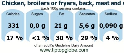 GDA Chicken, broilers or fryers, back, meat and skin, cooked, fried, flour: Food, drinks and meals GDA, caloric and nutritional values