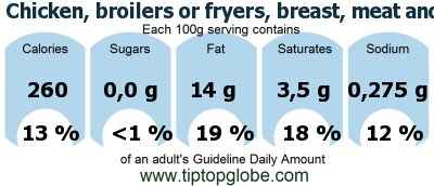 GDA Chicken, broilers or fryers, breast, meat and skin, cooked, fried, batter: Food, drinks and meals GDA, caloric and nutritional values