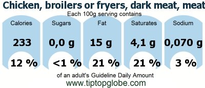 GDA Chicken, broilers or fryers, dark meat, meat and skin, cooked, stewed: Food, drinks and meals GDA, caloric and nutritional values
