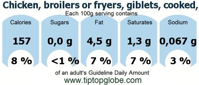 GDA Chicken, broilers or fryers, giblets, cooked, simmered: Food, drinks and meals GDA, caloric and nutritional values