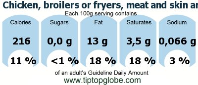 GDA Chicken, broilers or fryers, meat and skin and giblets and neck, stewed: Food, drinks and meals GDA, caloric and nutritional values