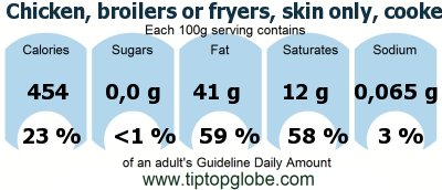 GDA Chicken, broilers or fryers, skin only, cooked, roasted: Food, drinks and meals GDA, caloric and nutritional values