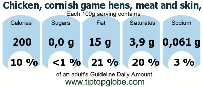 GDA Chicken, cornish game hens, meat and skin, raw: Food, drinks and meals GDA, caloric and nutritional values