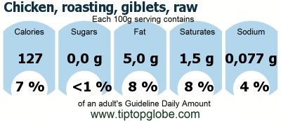 GDA Chicken, roasting, giblets, raw: Food, drinks and meals GDA, caloric and nutritional values