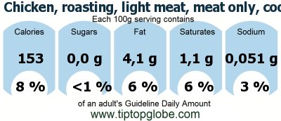 GDA Chicken, roasting, light meat, meat only, cooked, roasted: Food, drinks and meals GDA, caloric and nutritional values