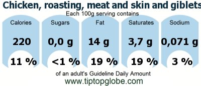GDA Chicken, roasting, meat and skin and giblets and neck, cooked, roasted: Food, drinks and meals GDA, caloric and nutritional values