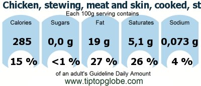 GDA Chicken, stewing, meat and skin, cooked, stewed: Food, drinks and meals GDA, caloric and nutritional values