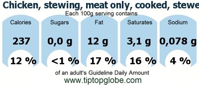 GDA Chicken, stewing, meat only, cooked, stewed: Food, drinks and meals GDA, caloric and nutritional values